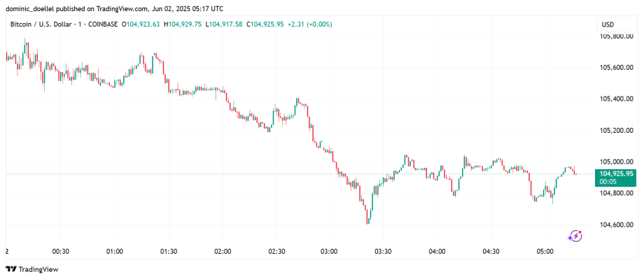 Liniendiagramm, das die Wechselkursschwankungen von Bitcoin zum US-Dollar am 10. Juni 2023 zeigt, mit sichtbaren Preisänderungen zwischen 104.400 und 105.000 USD.