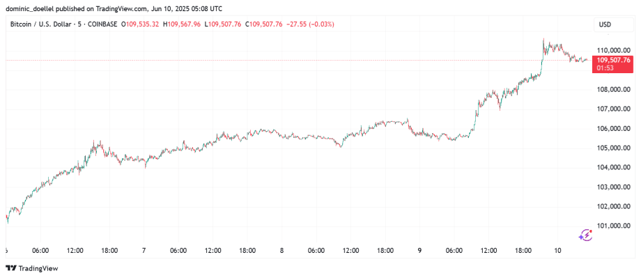 Ein Liniendiagramm zeigt, dass der Bitcoin-Preis in US-Dollar stetig steigt, dann steil auf ein Allzeithoch steigt und dann wieder leicht nachgibt. Die Werte liegen zwischen etwa 108.900 und 110.950 US-Dollar.