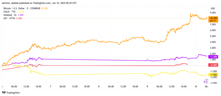 Liniendiagramm, das die prozentuale Veränderung der Werte von Bitcoin, Gold, NASDAQ und S&P 500 im Zeitverlauf vergleicht; Bitcoin erreicht mit einem starken Anstieg ein neues Allzeithoch, während andere relativ stagnieren oder fallen.
