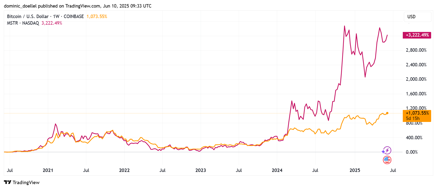 Liniendiagramm, das die prozentuale Veränderung von Bitcoin (rosa Linie) und Nasdaq (orange Linie) von Juli 2010 bis Juni 2025 vergleicht und das signifikante Wachstum und die Volatilität von Bitcoin zeigt.