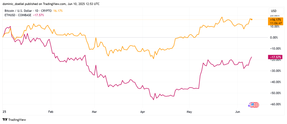 Liniendiagramm, das die täglichen prozentualen Veränderungen von Bitcoin (orange, +16,17 %) und Ethereum (lila, -17,57 %) gegenüber dem US-Dollar von Ende Januar bis Mitte Juni 2023 vergleicht.