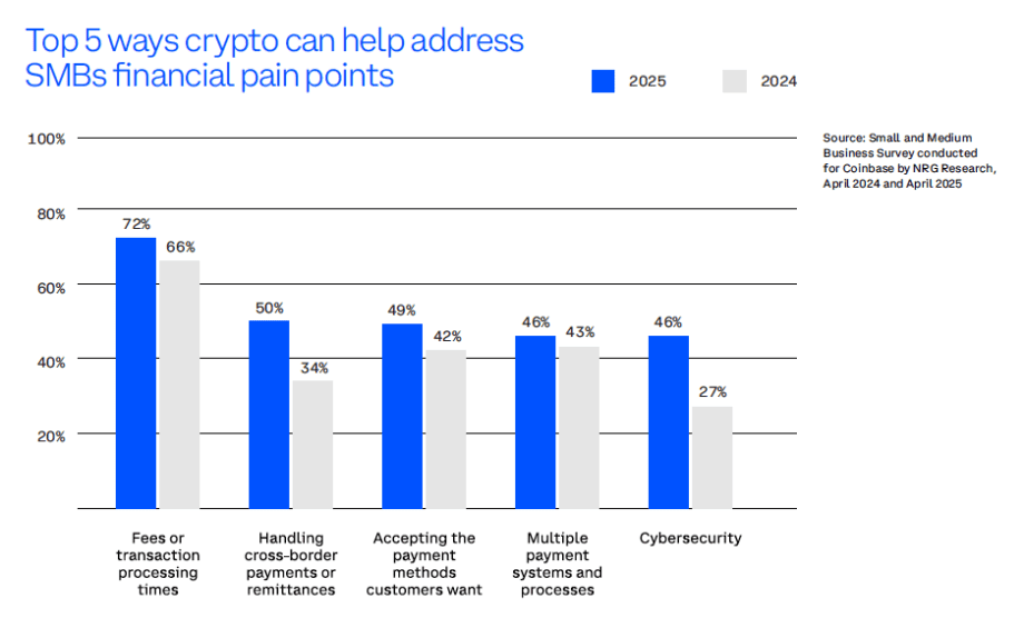 Das Balkendiagramm aus dem neuen Coinbase-Bericht zeigt die fünf wichtigsten Möglichkeiten, wie Kryptowährungen kleinen und mittleren Unternehmen helfen können. Die größten Vorteile sind schnellere Transaktionszeiten (72 %) und die Abwicklung grenzüberschreitender Zahlungen (50 %) für 2025, beides mehr als 2024.