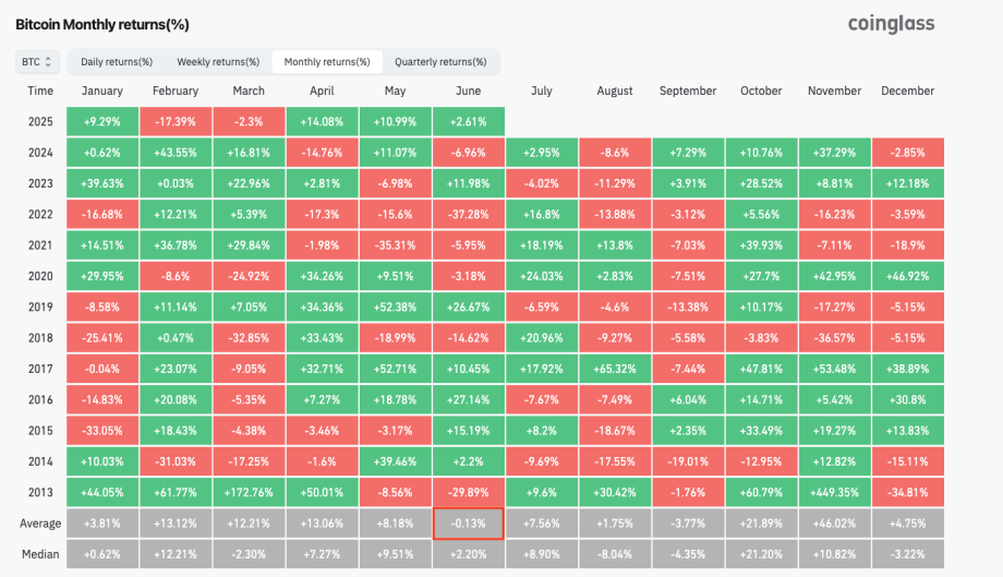 Eine Tabelle zeigt die monatlichen Bitcoin-Renditen in Prozent von 2013 bis 2024. Die Zellen sind farbcodiert: Grün für positive Renditen, Rot für negative – ideal für ein schnelles Marktupdate oder die Analyse von Perioden mit starkem Abverkauf. Daten von Januar bis Juni für 2024 werden angezeigt.