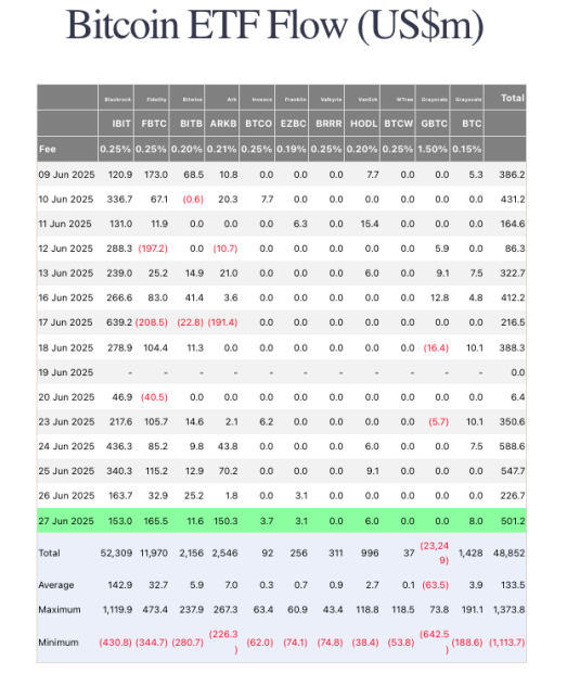 Tabelle mit täglichen Bitcoin-ETF-Strömen (in Millionen USD) für mehrere Ticker vom 9. Juni bis 27. Juni 2025, wobei hervorgehoben wird, wann Bitcoin-Ströme auszubrechen scheinen. Summen, Durchschnittswerte und Mindestwerte sind in grau, rot und grün markiert.
