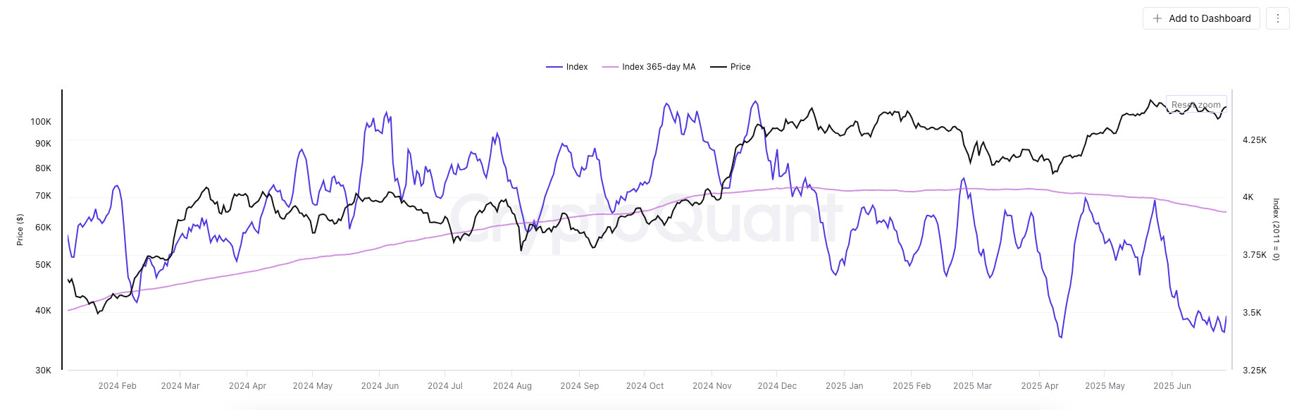 Liniendiagramm mit dem Preis von Bitcoin (schwarz), einem gleitenden Durchschnitt (lila) und einem Index (blau) von 2021 bis 2024, wobei der Preis nach oben tendiert und der Index eine hohe Volatilität aufweist, da Bitcoin auszubrechen scheint.