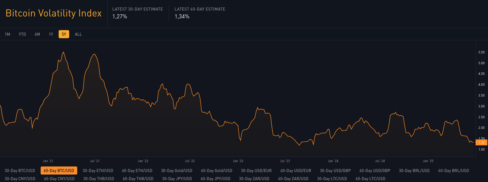 Ein Liniendiagramm zeigt den Bitcoin-Volatilitätsindex über einen Zeitraum von fünf Jahren an. Es zeigt schwankende Volatilitätsraten mit den letzten 30- und 60-Tage-Schätzungen von 1,27 % bzw. 1,34 %.