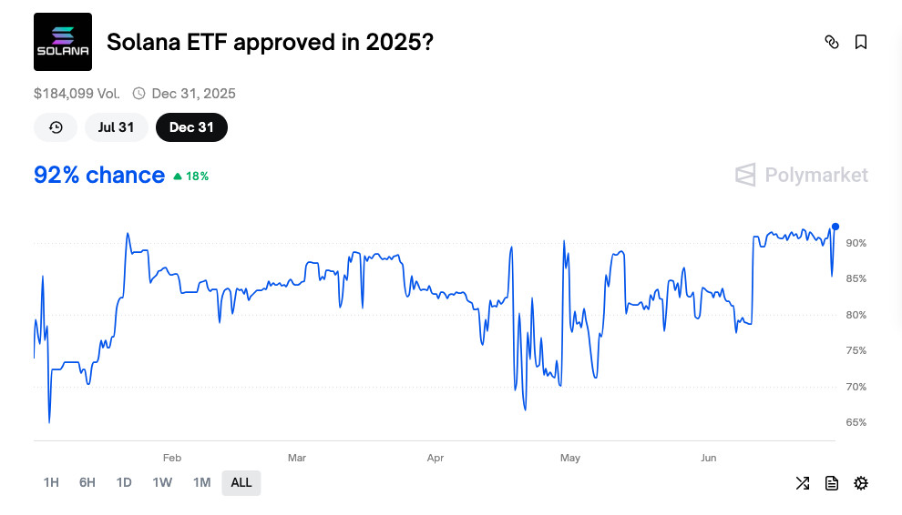 Ein Liniendiagramm zeigt die schwankenden Wahrscheinlichkeiten für eine Zulassung von Solana ETF im Jahr 2025, wobei eine aktuelle Wahrscheinlichkeit von 92 % in Blau und eine positive Veränderung von 18 % angegeben ist.