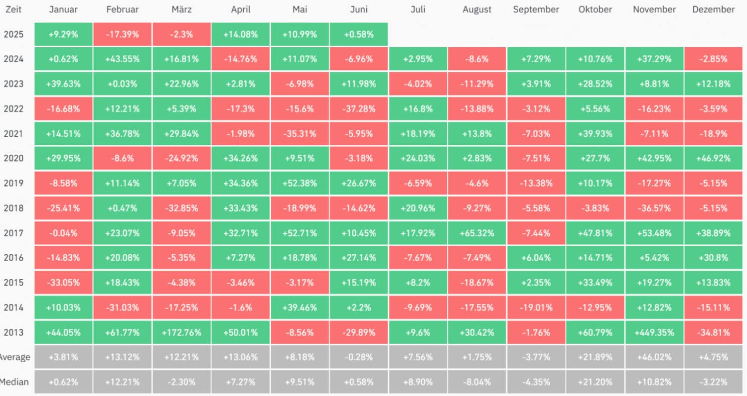 Coinglasse Tabelle mit den monatlichen prozentualen Veränderungen für jedes Jahr von 2013 bis 2024 in Bitcoin, wobei positive Werte in grün und negative Werte in rot dargestellt sind; Mittelwerte und Mediane sind am Ende aufgeführt.