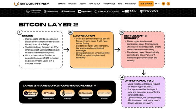 Screenshot einer Webseite, auf der die vier Schritte von Bitcoin Hyper Layer 2 Transaktionen erklärt werden - Bridge, L2 Operation, Settlement & Security und Withdrawal to L1 - mit Rahmenlogos für zusätzliche Klarheit.