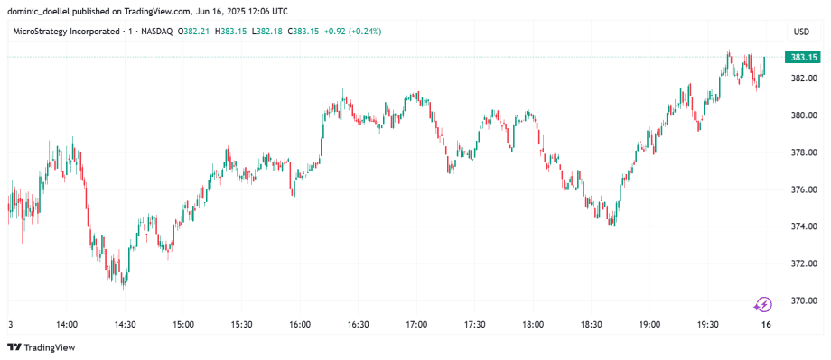 Liniendiagramm, das den schwankenden Aktienkurs von MicroStrategy Incorporated (NASDAQ: MSTR), bekannt für seine Bitcoin-Bestände, am 15. Juni 2023 zeigt, wobei der Preis am Ende 383,15 USD erreichte.