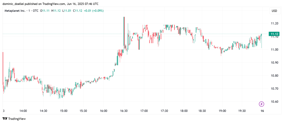 Ein Aktienkursdiagramm von Metaplanet Inc. zeigt Schwankungen zwischen 10,80 und 11,20 USD am 15. Juni 2023, wobei der Preis bei 11,12 USD endete, während das Interesse an Bitcoin-Investitionen zunahm.