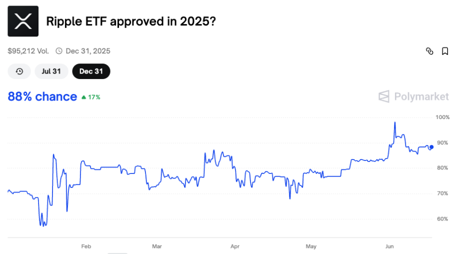 Ein Liniendiagramm zeigt eine prognostizierte Wahrscheinlichkeit von 88 % für die Zulassung eines XRP-ETF im Jahr 2025, mit Datenpunkten von Februar bis Juni und einem sichtbaren Aufwärtstrend.