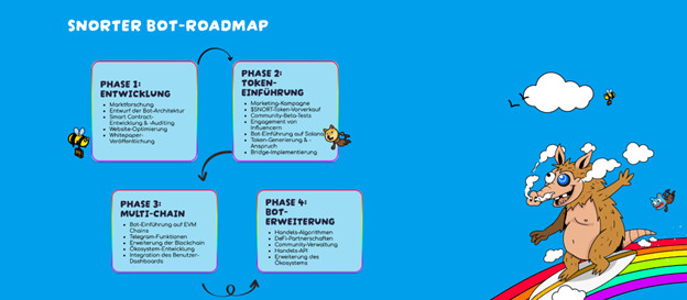 Flussdiagramm, das die vier Phasen der Snorter Bot-Roadmap vor einem blauen Hintergrund skizziert, mit einer Cartoon-Snorter-Kreatur auf einem Regenbogen und zwei Bienen zur Dekoration.
