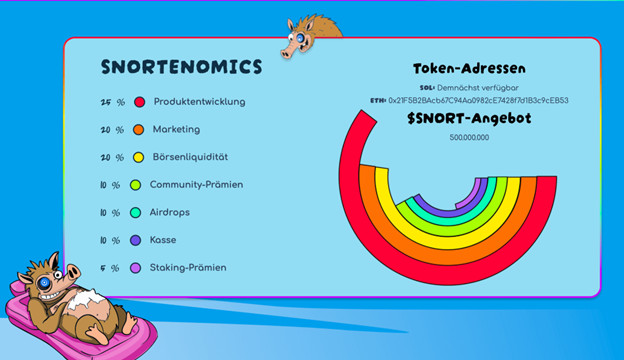 Ein buntes Diagramm mit der Bezeichnung „SNORTENOMICS“ zeigt die Snorter-Token-Verteilung nach Kategorie, mit Symbolen und Prozentsätzen für Produktentwicklung, Marketing, Liquidität, Community, Airdrops, Treasury und Staking.