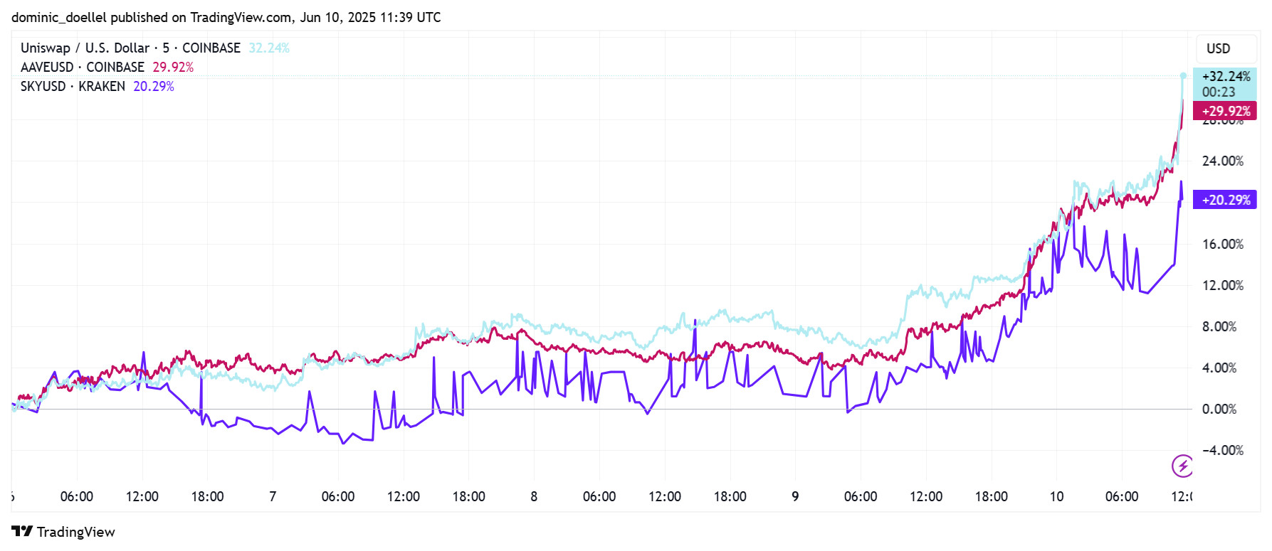 Liniendiagramm, das die DeFi-Preistrends von UNI/USD, AVAX/USD und SYK/USD von 06:10 bis 12:10 vergleicht und ein positives Wachstum für UNI und AVAX zeigt, während SYK einen Rückgang verzeichnet.
