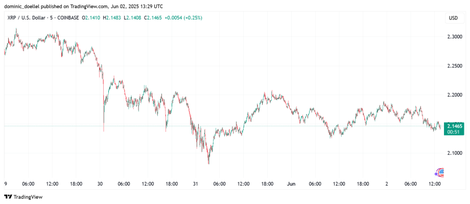 Liniendiagramm, das die XRP/USD-Preisschwankungen vom 9. bis 10. Juni 2023 zeigt. Die XRP-Werte liegen ungefähr zwischen 2,05 und 2,30. Aktueller Preis: 2,1465.
