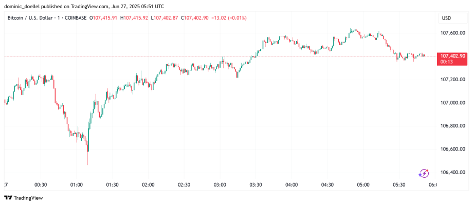 Der Bitcoin-Kurs schwankt. Liniendiagramm, das die Kursschwankungen von Bitcoin zu USD (BTC/USD) zwischen ca. 106.200 und 107.500 vom 27. Juni 2023, 05:15 bis 06:31 UTC zeigt.