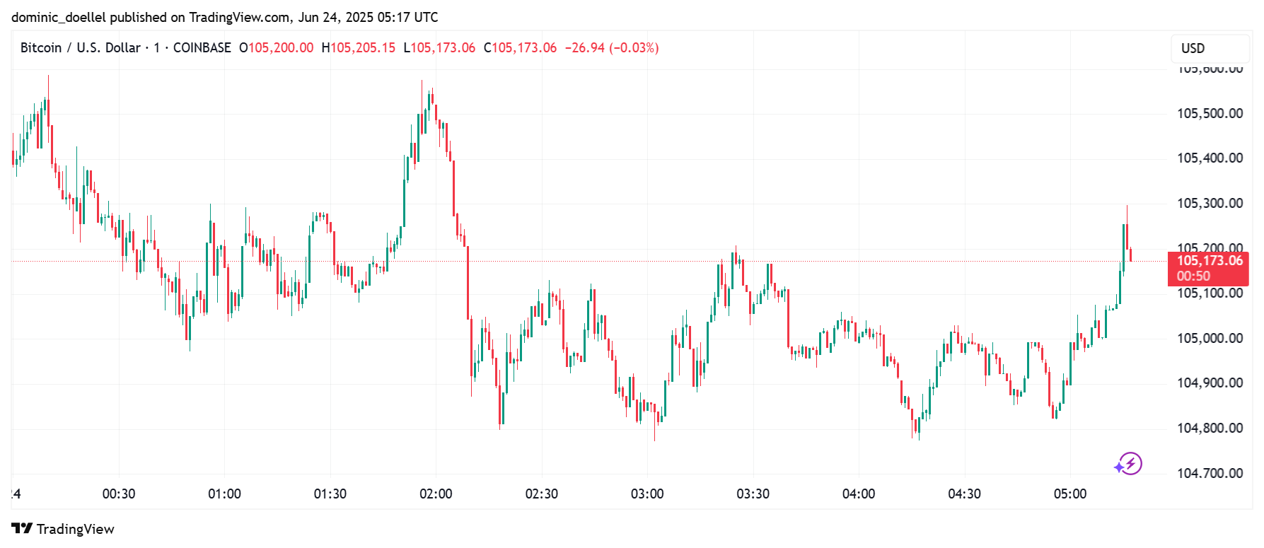 Der Bitcoin-Kurs steigt wieder. Ein Liniendiagramm, das die Bitcoin-zu-US-Dollar-Preisschwankungen von 04:00 bis 06:00 Uhr am 24. Juni 2023 zeigt, mit einem Preis um 105.176 USD am Ende.