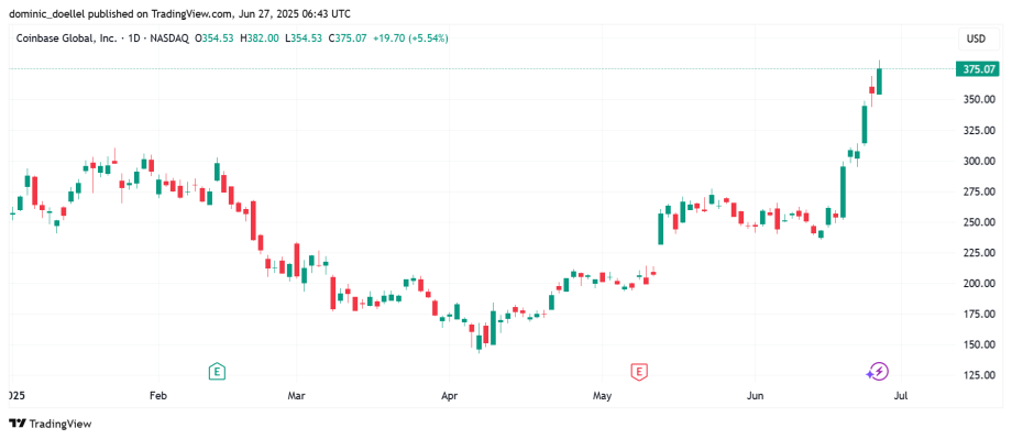 Ein Candlestick-Chart zeigt, dass der Aktienkurs der Coinbase-Aktien (COIN) nach einer Phase der Seitwärtsbewegung Ende Juni stark anstieg und ein Rekordhoch von 375,07 USD erreichte.