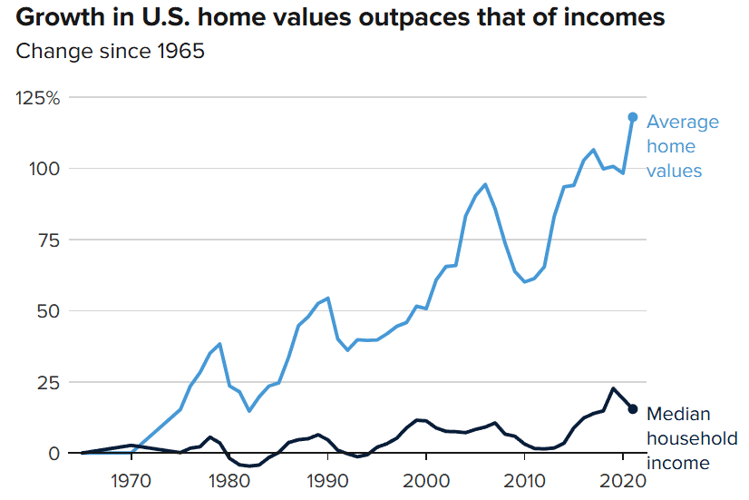 entwicklung-immobilien-reallöhne-usa-1965 Liniendiagramm, das zeigt, dass der durchschnittliche Wert von Eigenheimen in den USA selbst unter Berücksichtigung der Inflation zwischen 1965 und 2020 deutlich stärker gestiegen ist als das mittlere Haushaltseinkommen.