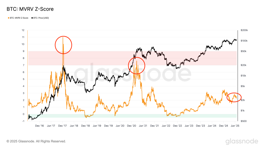 Liniendiagramm des Bitcoin MVRV Z-Score (orange) und des BTC-Preises (schwarz) von Dezember 2016 bis Juni 2024, mit drei rot eingekreisten Bitcoin-Top-Peaks, die einen Aufschluss durch den MVRV-Indikator über Marktzyklen bieten.