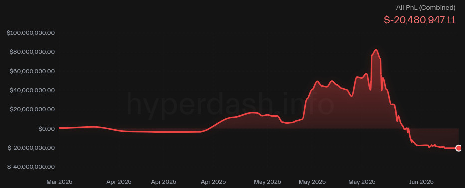 Ein rotes Liniendiagramm zeigt den kombinierten Gewinn und Verlust von März bis Juni 2025, der seinen Höchststand bei über 80 Millionen US-Dollar erreichte – was die starke Leistung von Bitcoin widerspiegelt –, bevor er bis Mitte Juni stark auf etwa -20 Millionen US-Dollar fiel.