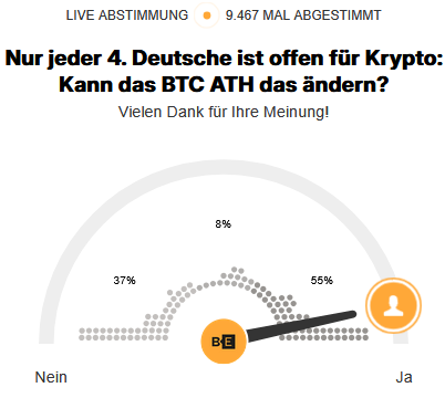 Eine Skala zeigt, dass in einer Umfrage zum Thema Krypto unter deutschen Befragten 55 % mit „Ja“ und 37 % mit „Nein“ gestimmt haben, wobei 9.467 Stimmen gezählt wurden.