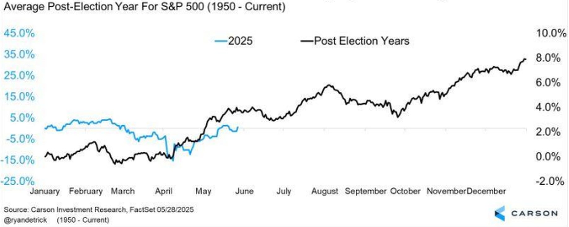 Liniendiagramm, das die durchschnittliche Performance des S&P 500 in den Jahren nach den Wahlen (1950 bis heute) mit der des Jahres 2025 vergleicht und zeigt, dass das Jahr 2025 bis Mai hinter dem historischen Durchschnitt zurückbleibt - Anleger könnten sich fragen, ob ein Sommerloch bevorsteht.