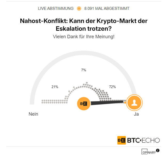 In einer Umfrage wurde die Frage gestellt, ob der Kryptomarkt, einschließlich Bitcoin, einer Eskalation des Nahostkonflikts standhalten kann. 72 % der 8.091 abgegebenen Stimmen stimmten mit Ja und 21 % mit Nein.