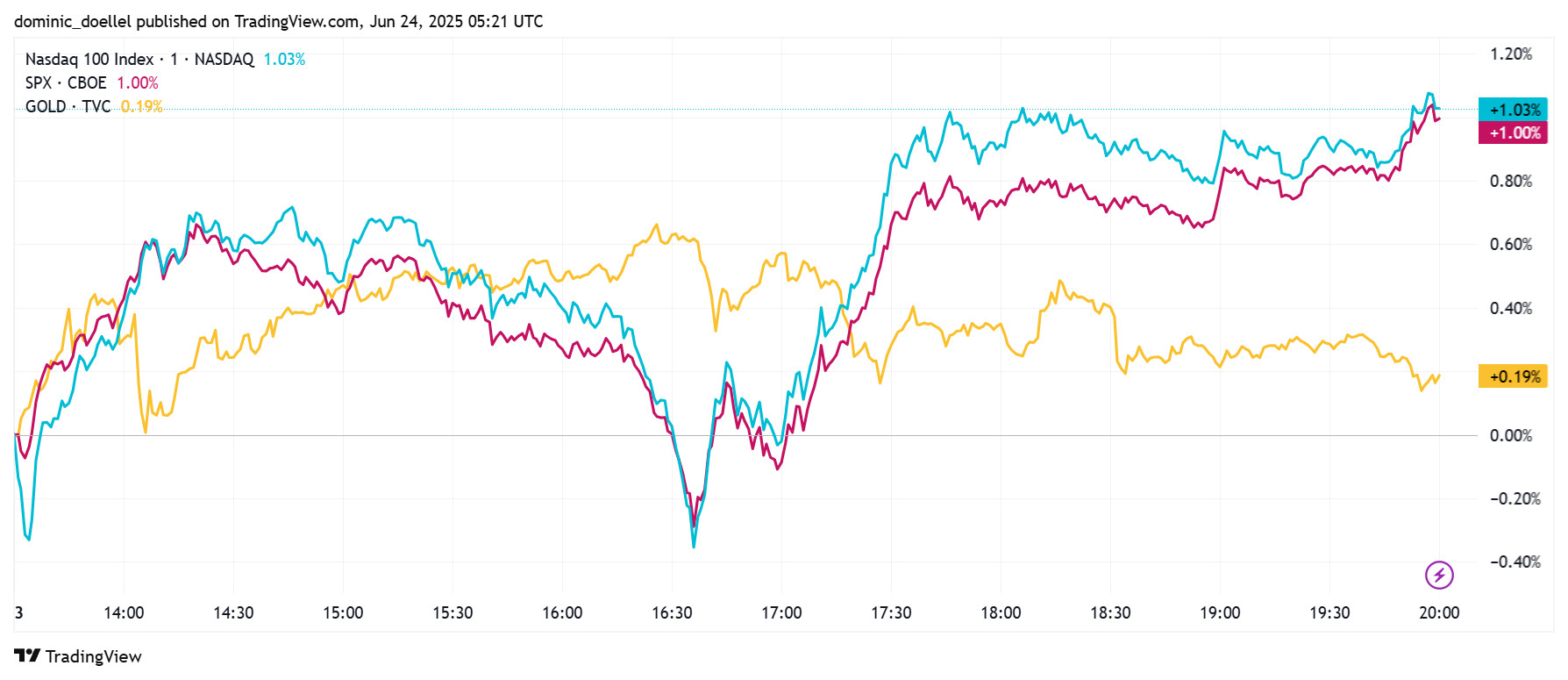 Traditionelle Vermögenswerte steigen ebenfalls wieder. Liniendiagramm zum Vergleich der Intraday-Performance des Nasdaq 100, des S&P 500 und des Goldpreises am 24. Juni 2025, das Schwankungen und einen starken Einbruch am Mittag mit anschließender Erholung zeigt.