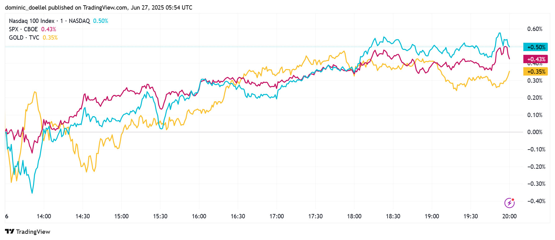Nasdaq, S&P 500 und Gold steigen leicht. Liniendiagramm, das die prozentualen Veränderungen des Nasdaq 100, des S&P 500 und des Goldpreises am 27. Juni 2023 vergleicht und einen Aufwärtstrend für den Nasdaq und den S&P 500 sowie einen Rückgang für Gold zeigt.