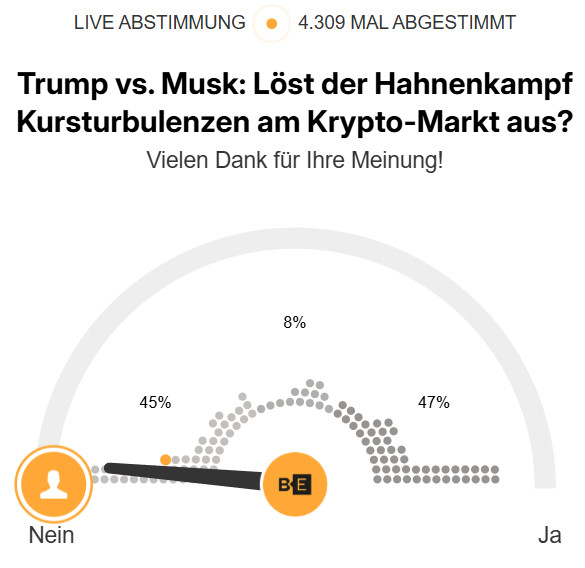 Eine Umfrage geht der Frage nach, ob die Rivalität zwischen Trump und Musk Turbulenzen auf dem Krypto-Markt verursacht. 47 % stimmten mit Ja, 45 % mit Nein und 8 % sind unentschlossen. Insgesamt wurden 4.309 Stimmen abgegeben.