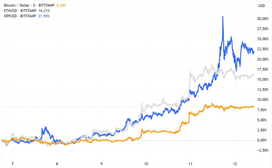 2025-07-12 10 25 55 Liniendiagramm, das die prozentualen Preisänderungen von Bitcoin, Ethereum und XRP vom 7. bis 12. Dezember vergleicht, wobei XRP und Bitcoin stärker steigen als Ethereum.