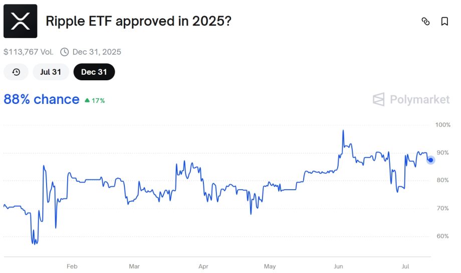 2025-07-12 11 53 11 Ein Liniendiagramm zeigt die prognostizierte Wahrscheinlichkeit, dass ein XRP-Ripple-ETF im Jahr 2025 genehmigt wird, mit einer aktuellen Wahrscheinlichkeit von 88 % (Stand: Juli), zusammen mit dem Handelsvolumen und dem Datumsbereich.