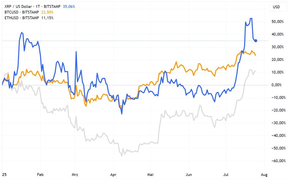 2025-07-25 14 02 31 Liniendiagramm, das die prozentualen Preisänderungen von XRP, BTC und ETH gegenüber dem US-Dollar von Ende Januar bis Anfang August vergleicht und die starke Performance von XRP mit dem höchsten Anstieg hervorhebt.