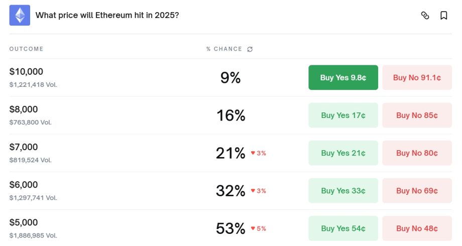 2025-07-30 12 57 44 Eine Tabelle zeigt die voraussichtlichen Wahrscheinlichkeiten für den Ethereum-Kurs im Jahr 2025 mit Ergebnissen von 5.000 $ (53 %) bis 10.000 $ (9 %) sowie Optionen zum Kauf von Ja/Nein-Aktien zu wichtigen Ethereum-Kurspunkten.