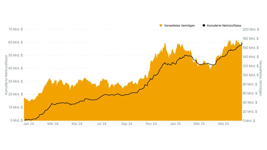 21shares_Vermögen_vs_Nettozufluss_net_Intext2 Spannend: Das Liniendiagramm zeigt verwaltete Vermögenswerte (orange Fläche) und kumulierte Nettozuflüsse (schwarze Linie) von Januar 2024 bis in die zweite Jahreshälfte 2025 im Kryptomarkt, beide entwickeln sich insgesamt nach oben.