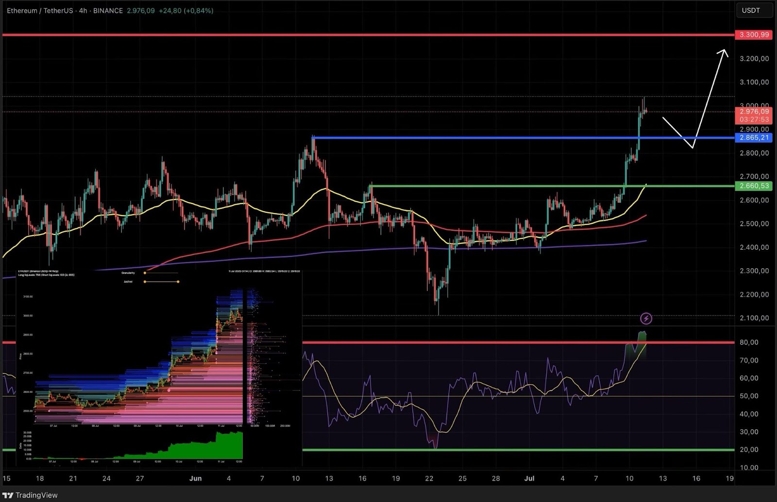 Ein Ethereum-Kerzenchart zeigt die Preisbewegung, wichtige Unterstützungs- und Widerstandsniveaus, den voraussichtlichen Aufwärtstrend sowie technische Indikatoren wie das Volumenprofil und den RSI an, um die potenzielle Performance von Ethereum zu analysieren.