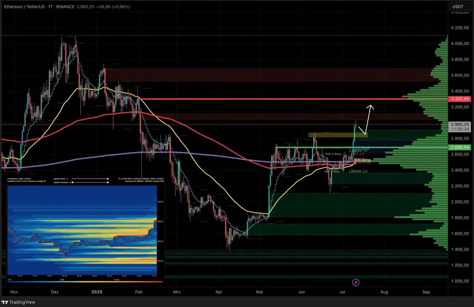 Ein Diagramm zur technischen Analyse des Ethereum-Kurses, das Unterstützungs- und Widerstandszonen, gleitende Durchschnitte und eine prognostizierte Aufwärtsbewegung zeigt, mit einer Ethereum-Heatmap unten links.