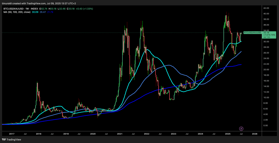 BTCUSD_XAUUSD_2025-07-09_13-27-19 Ein Candlestick-Chart von Bitcoin zu USD mit vier gleitenden Durchschnitten (20, 50, 100, 200), der die Preistrends von 2019 bis Mitte 2025 zeigt - perfekt, um den Wert von Bitcoins oder historischen Casascius-Gold-Barren-Münzen wie den seltenen 100 BTC zu verfolgen.