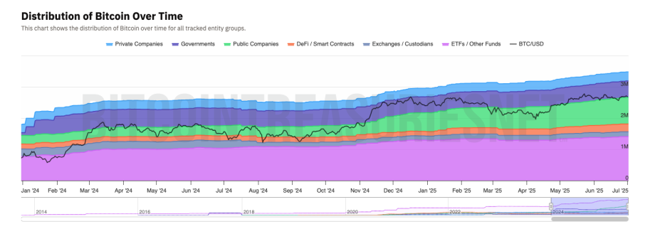 Liniendiagramm, das die Verteilung von BTC auf private Unternehmen, Regierungen, öffentliche Unternehmen, DeFi, Börsen, ETFs und andere von Januar 2014 bis Juli 2025 anhand von Bitcoin-Treasuries-Daten zeigt.