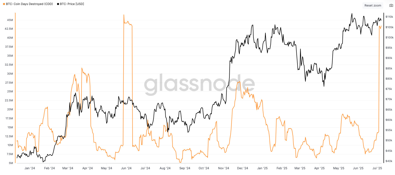 Bildschirmfoto 2025-07-08 um 08.00.38 Liniendiagramm der zerstörten BTC-Münztage (orangefarbene Linie) und des BTC-Preises in USD (schwarze Linie) von Januar bis Juni 2021, das einen Trendbruch und Perioden des Seitwärtstrends aufzeigt, da beide Datensätze im Laufe der Zeit schwanken.
