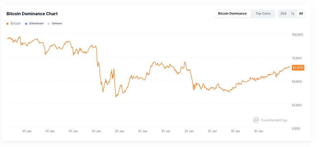 Bildschirmfoto 2025-07-10 um 14.44.09 Liniendiagramm, das den prozentualen Anteil der Bitcoin-Dominanz von Januar 2017 bis Januar 2024 zeigt, beginnend auf einem hohen Niveau, dann sinkend, da Ethereum an Boden gewinnt, und schließlich wieder ansteigend auf etwa 53 % bis zum Ende, was die von Arthur Hayes festgestellten Trends widerspiegelt.