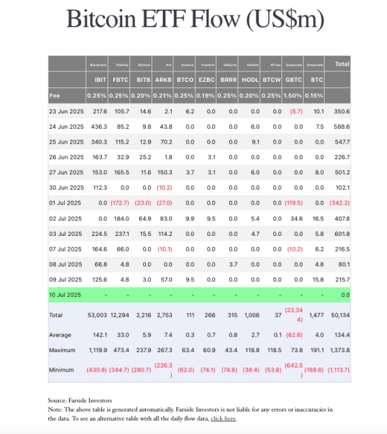 Bildschirmfoto 2025-07-10 um 17.27.38 Tabelle mit den täglichen Bitcoin-ETFs-Flows in Millionen US-Dollar für verschiedene ETFs vom 23. Juni bis zum 10. Juli 2025, wobei die Kapitalbewegungen mit Gesamt-, Durchschnitts-, Höchst- und Mindestwerten am unteren Rand zusammengefasst sind.