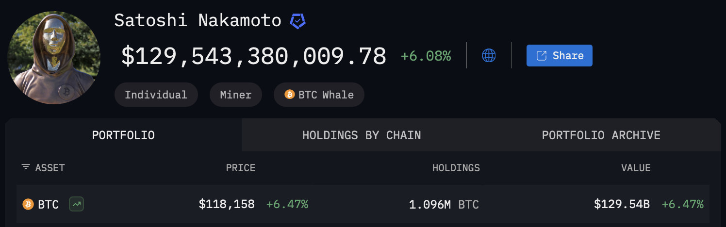 Ein Profil mit der Bezeichnung Satoshi Nakamoto, reichster Mensch, zeigt ein Krypto-Portfolio mit 129,54 Milliarden Dollar in BTC, das den Preis, die Bestände und den Wert auflistet, sowie Abzeichen für Individual, Miner und BTC Whale.