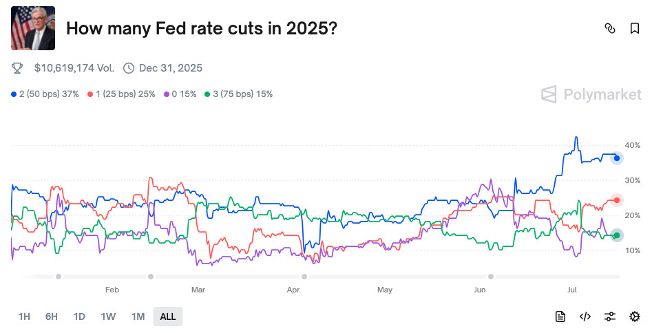 Bildschirmfoto 2025-07-15 um 13.42.40 Ein Liniendiagramm mit dem Titel "Wie viele Zinssenkungen der Fed im Jahr 2025?" zeigt schwankende Prozentsätze für verschiedene Zinssenkungsprognosen im Laufe der Zeit, mit vier farbigen Linien, die die Marktstimmung angesichts der US-Inflation und der Volatilität auf dem Krypto-Markt veranschaulichen.