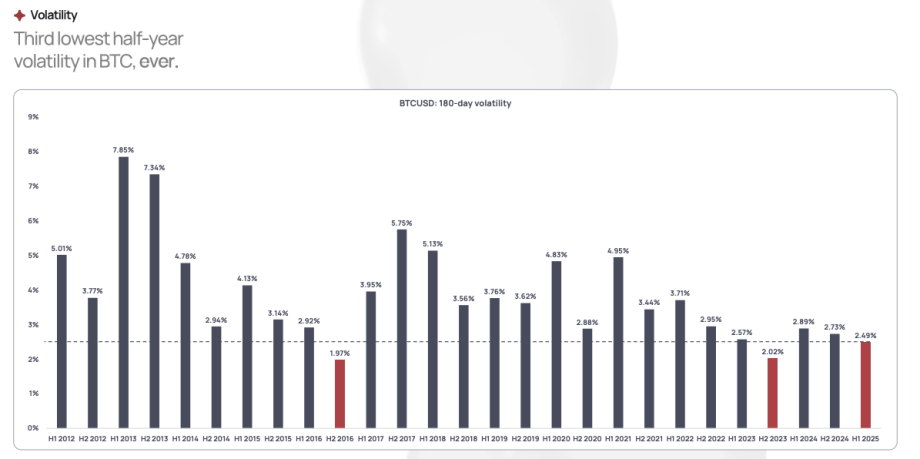 Balkendiagramm der 180-Tage-Volatilität von BTC für jedes Halbjahr von H1 2012 bis H1 2025, wobei die drittniedrigste Volatilität in H1 2024 mit 2,98 % hervorgehoben wird.