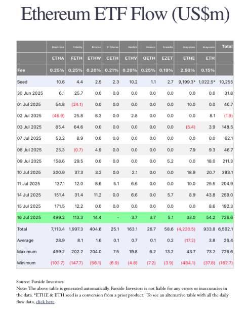 Tabelle mit den täglichen Nettoströmen (in Millionen US-Dollar) für verschiedene ETH-ETFs vom 30. Juni bis 16. Juli 2025, wobei die Zuflüsse auf Rekordniveau hervorgehoben werden, mit Summen und zusammenfassenden Statistiken am Ende.