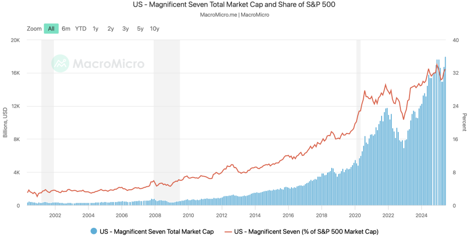 Balken- und Liniendiagramm der gesamten Marktkapitalisierung (in Milliarden USD) und des S&P 500-Anteils (in Prozent) der US-Tech-Giganten, der Magnificent Seven, von 2008 bis 2024, die beide nach 2020 ein Allzeithoch erreichen.