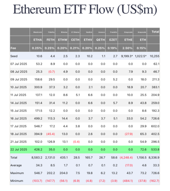 Bildschirmfoto 2025-07-23 um 07.40.16 Tabelle mit den täglichen und kumulativen Ethereum-ETF-Strömen in Millionen US-Dollar über verschiedene Fonds vom 10. Juli bis zum 22. Juli 2025, einschließlich Gebühren, täglicher Änderungen und Gesamtsummen - ideal, um Altcoin-Trends während der aktuellen Altcoin-Saison zu verfolgen.